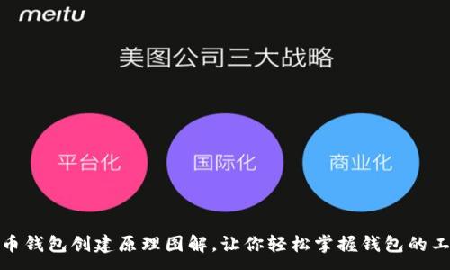 :
加密货币钱包创建原理图解，让你轻松掌握钱包的工作机制