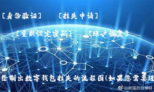 以下是数字钱包挂失流程的文字描述，您可以根据这些信息绘制一个流程图：

### 数字钱包挂失流程

1. **用户发现钱包丢失或被盗**
   - 用户检查确认钱包是否丢失或被盗。

2. **联系数字钱包客服**
   - 用户拨打数字钱包客服热线或通过官方网站联系客服。

3. **身份验证**
   - 客服要求用户提供个人身份信息（如注册手机号、电子邮件、注册时间、交易密码等）以确认身份。

4. **挂失申请**
   - 用户在客服的指导下填写挂失申请表，提供钱包相关信息。

5. **冻结账户**
   - 客服确认用户身份后，立即冻结用户的数字钱包账户，防止资金损失。

6. **重新设定密码**
   - 用户根据客服的建议，通过验证身份后，重新设定钱包密码。

7. **申报财产损失**
   - 用户向客服申报可能的财产损失，客服记录该信息。

8. **账户恢复**
   - 一旦身份验证完成，用户可以重新激活账户或申请新钱包。

9. **后续跟进**
   - 客服会在一段时间内跟进用户账户恢复情况，确保用户安全。

### 流程图示意
您可以将以上步骤用图形化的流程图形式展示，以下是建议的流程图结构：

```
[发现钱包丢失] → [联系客服] → [身份验证] → [挂失申请]
           ↓                                              ↓
       [冻结账户] ← [申报损失] ← [重新设定密码] ← [账户恢复]
           ↓
    [后续跟进]
```

希望这一流程描述能够帮助您清晰地绘制出数字钱包挂失的流程图！如果您需要进一步的详细信息或具体格式，请告知。